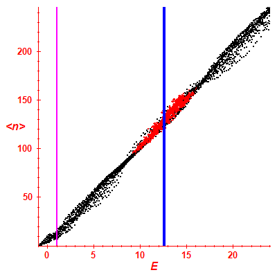 Peres lattice <N>